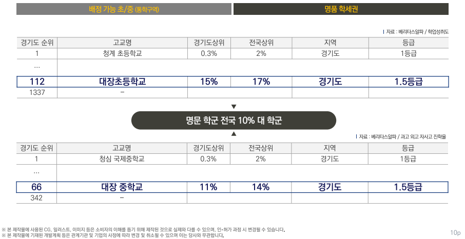 전국 10%대 상위권 학군입지