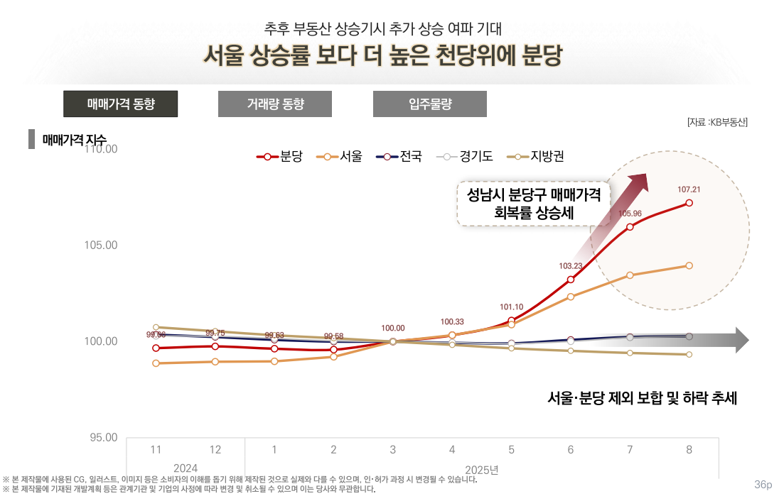 판교 디오르나인 시장분석 차트 이미지